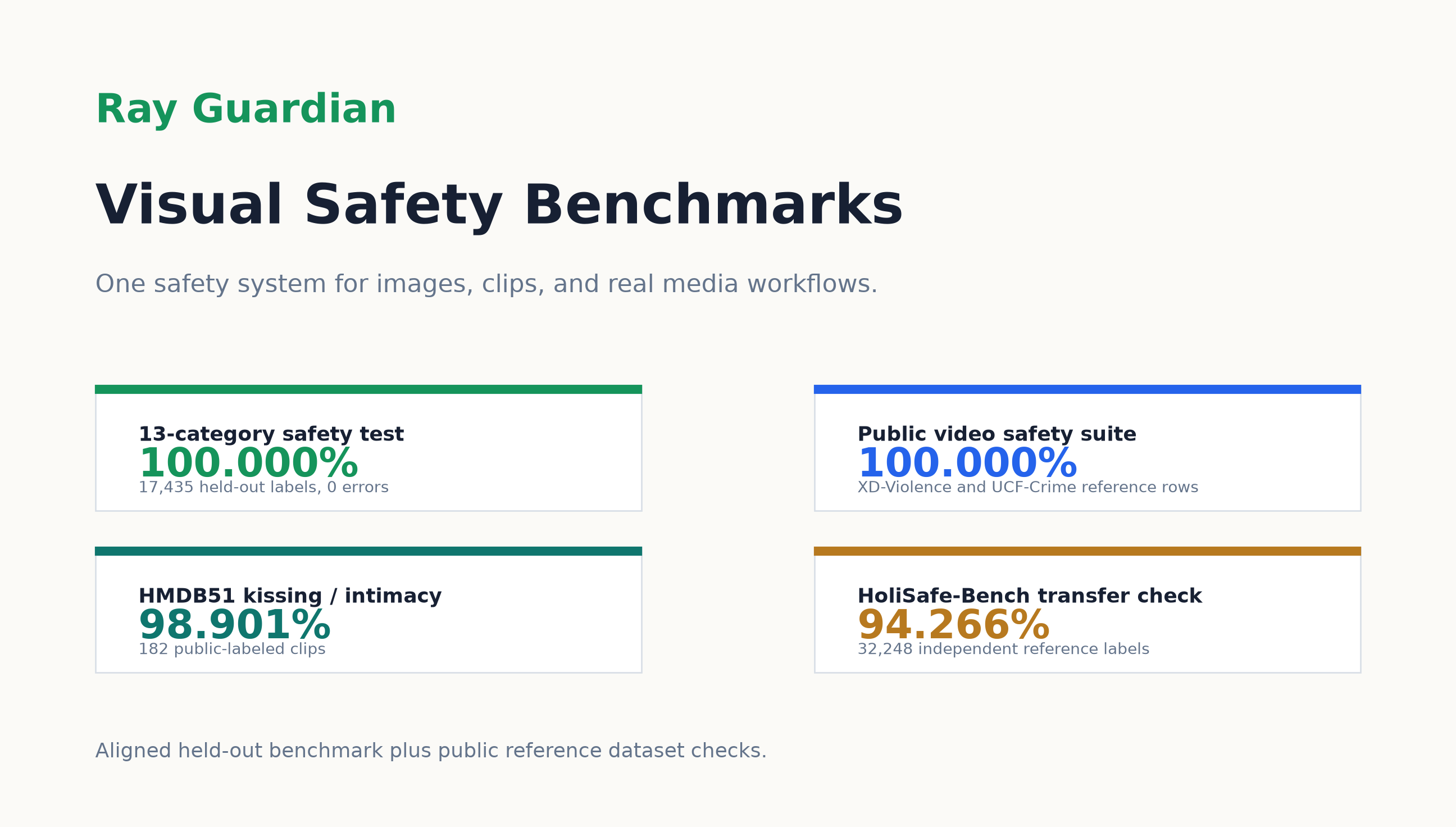 Ray Guardian visual safety benchmark highlights